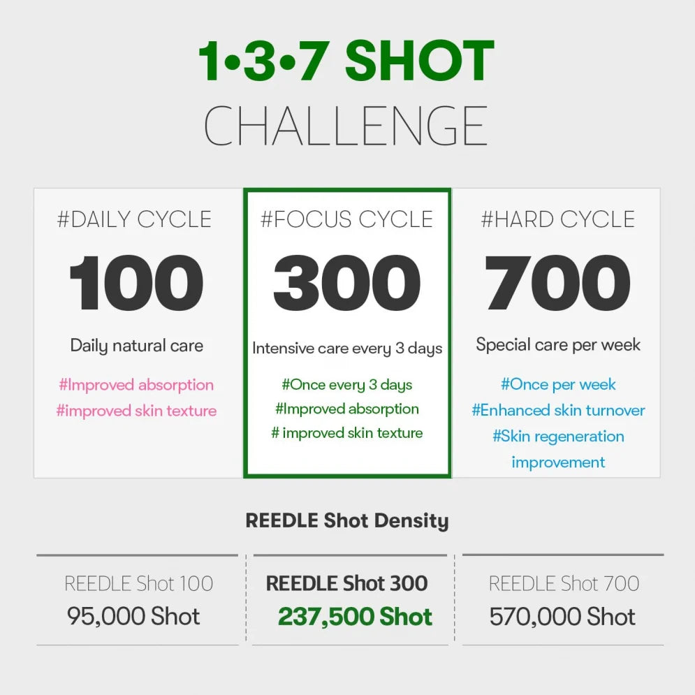 VT Cosmetics Reedle Shot 300 | Sérum de Microagulhas Cica — imagem 10