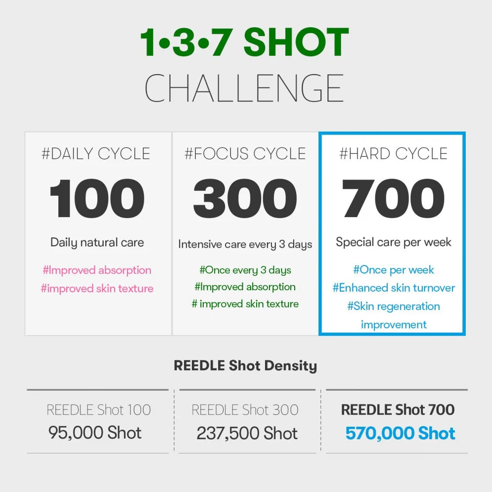 VT Cosmetics Reedle Shot 700 | Tratamento Semanal com Microagulhas — imagem 13